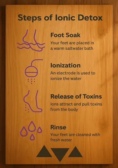 Steps of Iconic Detox reading Foot soak, ionization, release of toxins, and rinse.